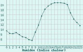 Courbe de l'humidex pour Coulommes-et-Marqueny (08)