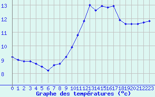 Courbe de tempratures pour Ile du Levant (83)