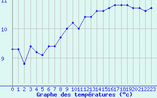 Courbe de tempratures pour Lannion (22)