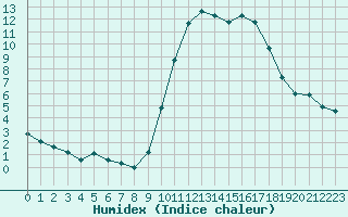 Courbe de l'humidex pour Agde (34)