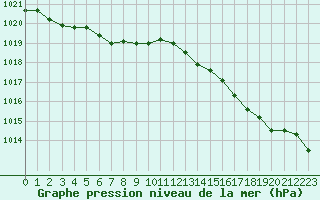 Courbe de la pression atmosphrique pour Saint-Nazaire (44)