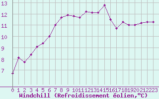 Courbe du refroidissement olien pour Aizenay (85)