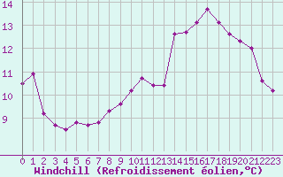 Courbe du refroidissement olien pour Grimentz (Sw)