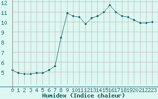 Courbe de l'humidex pour Saint-Amans (48)