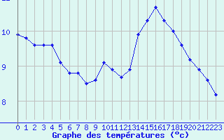 Courbe de tempratures pour Sandillon (45)
