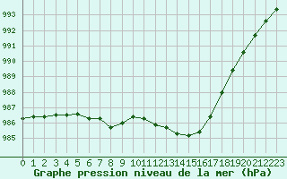 Courbe de la pression atmosphrique pour Lamballe (22)