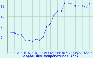 Courbe de tempratures pour Cap de la Hve (76)