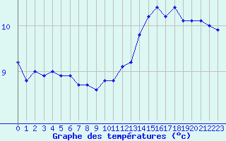 Courbe de tempratures pour Pointe de Chassiron (17)