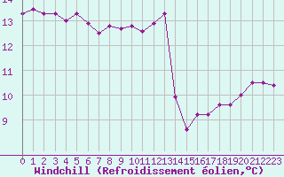 Courbe du refroidissement olien pour Courcouronnes (91)