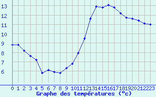 Courbe de tempratures pour Monts-sur-Guesnes (86)