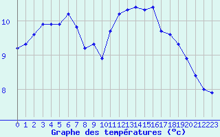 Courbe de tempratures pour Tour-en-Sologne (41)