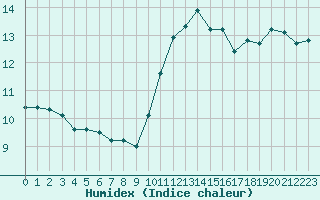 Courbe de l'humidex pour Ploumanac'h (22)