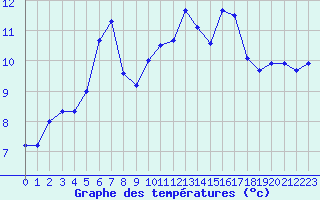 Courbe de tempratures pour Hd-Bazouges (35)