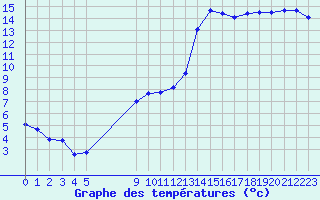 Courbe de tempratures pour Vias (34)