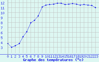 Courbe de tempratures pour Nostang (56)