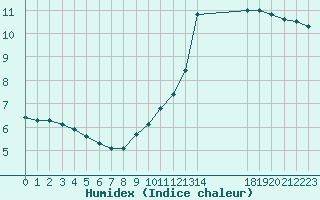 Courbe de l'humidex pour Samatan (32)