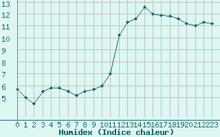 Courbe de l'humidex pour Le Touquet (62)