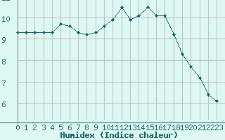 Courbe de l'humidex pour Sainte-Ouenne (79)