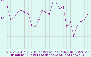 Courbe du refroidissement olien pour Pordic (22)