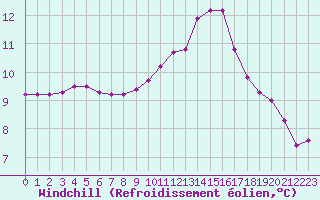 Courbe du refroidissement olien pour Saint-Philbert-sur-Risle (27)