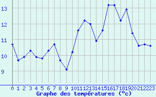 Courbe de tempratures pour Charmant (16)
