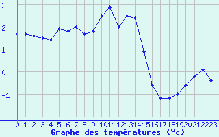 Courbe de tempratures pour Langres (52) 