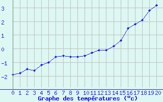 Courbe de tempratures pour Estres-la-Campagne (14)