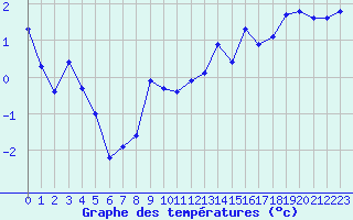 Courbe de tempratures pour Crest (26)