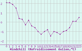 Courbe du refroidissement olien pour Dunkerque (59)