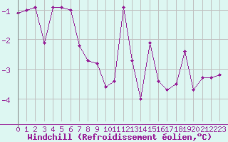 Courbe du refroidissement olien pour Saint-Etienne (42)