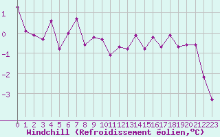 Courbe du refroidissement olien pour Saint-Etienne (42)
