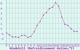 Courbe du refroidissement olien pour Forceville (80)