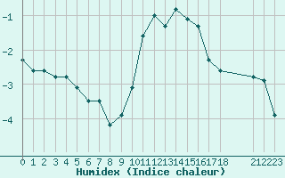 Courbe de l'humidex pour Saint-Haon (43)