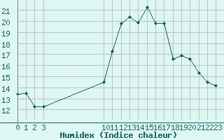 Courbe de l'humidex pour Boulaide (Lux)