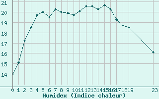 Courbe de l'humidex pour Agde (34)