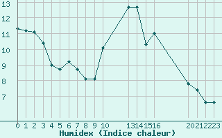 Courbe de l'humidex pour Potes / Torre del Infantado (Esp)