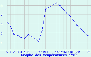 Courbe de tempratures pour Saint-Haon (43)