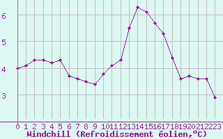 Courbe du refroidissement olien pour Cernay-la-Ville (78)