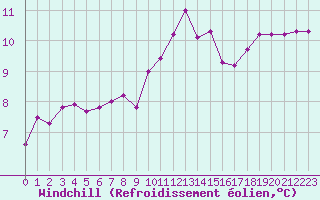 Courbe du refroidissement olien pour Rmering-ls-Puttelange (57)