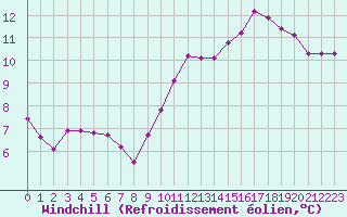 Courbe du refroidissement olien pour Le Mesnil-Esnard (76)