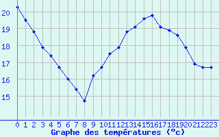 Courbe de tempratures pour Crest (26)