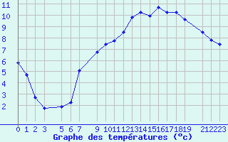 Courbe de tempratures pour Marquise (62)