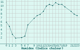 Courbe de l'humidex pour Marquise (62)