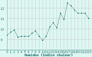 Courbe de l'humidex pour Izegem (Be)