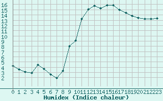 Courbe de l'humidex pour Carpentras (84)