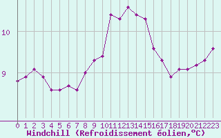 Courbe du refroidissement olien pour Cap Cpet (83)