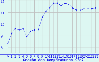 Courbe de tempratures pour Vannes-Sn (56)