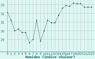 Courbe de l'humidex pour Gruissan (11)