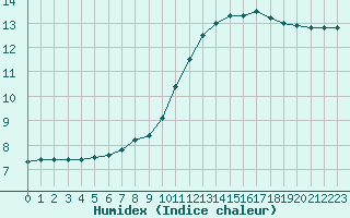 Courbe de l'humidex pour Sainte-Genevive-des-Bois (91)