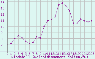 Courbe du refroidissement olien pour Cap Ferret (33)